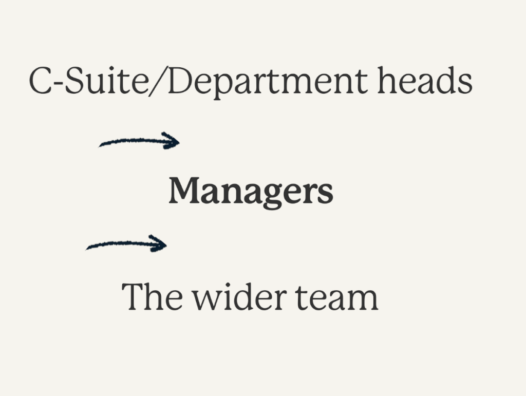 manager communications gap diagram
