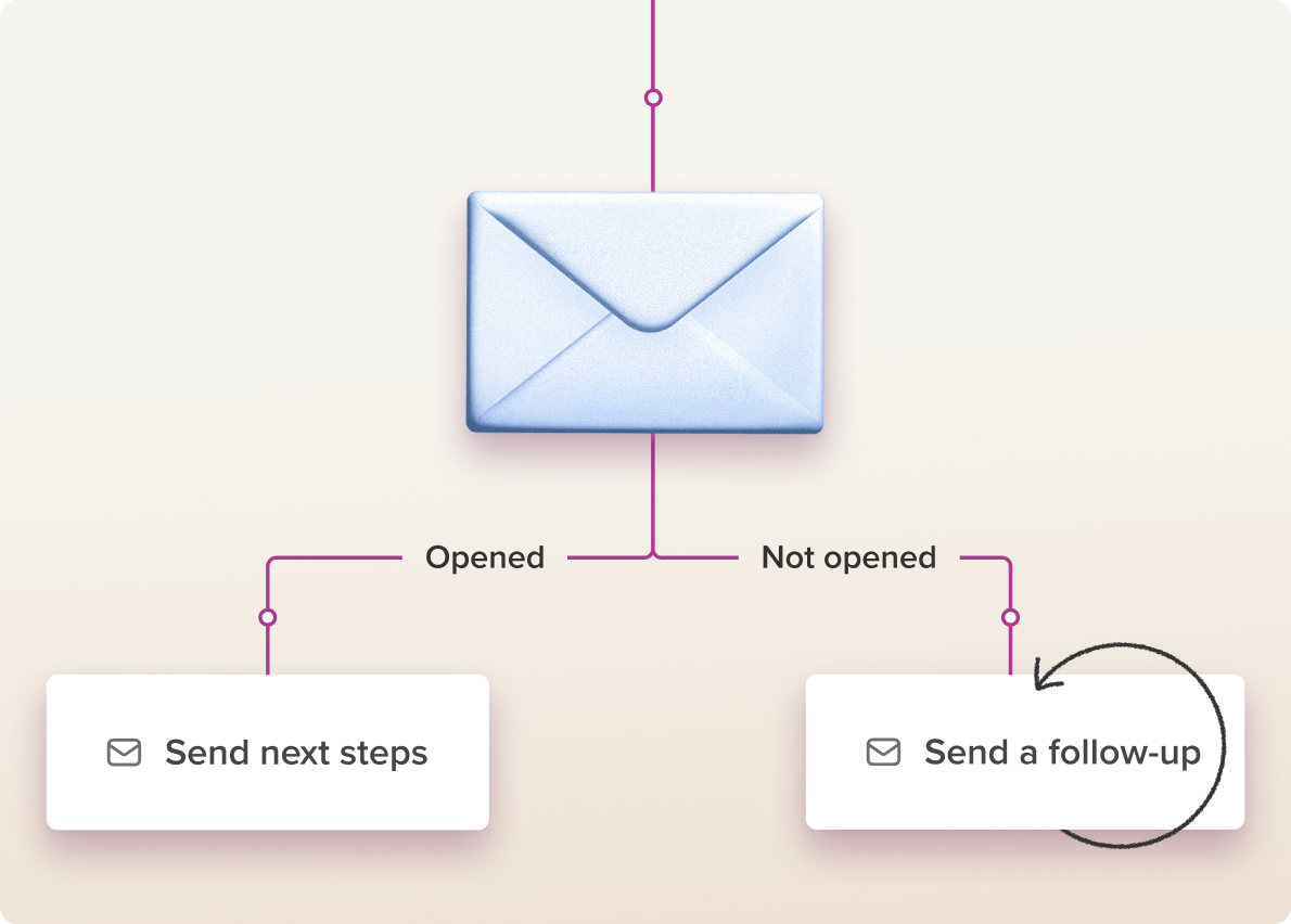 Follow up email flow chart