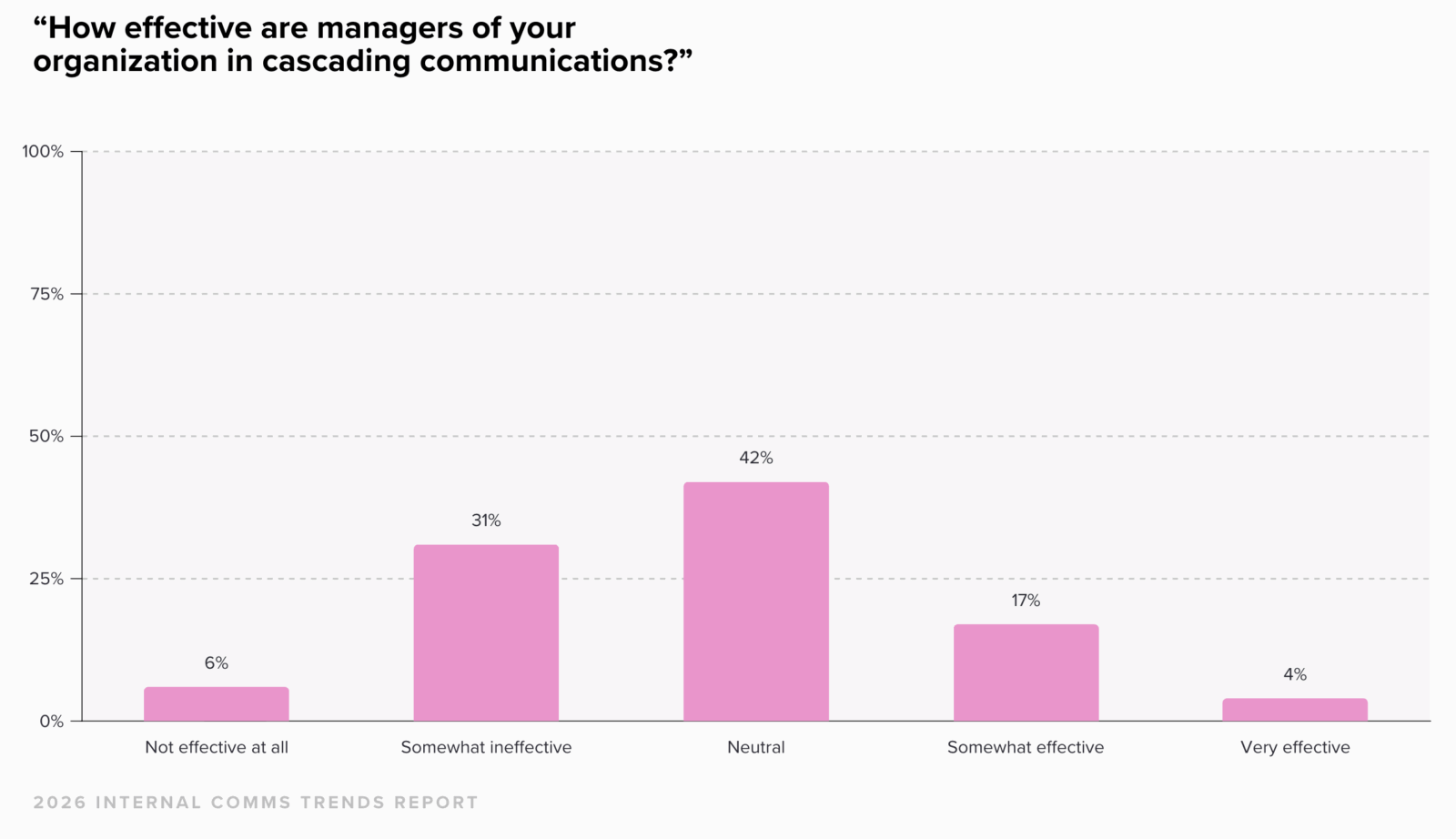 6 internal comms trends every communicator should know in 2026 | Workshop