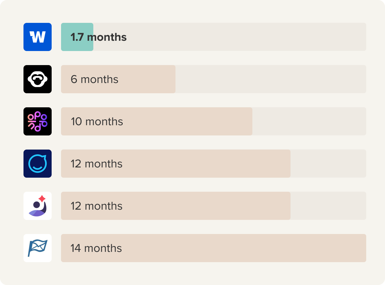 A chart that shows that Workshop is the leading company on ROI