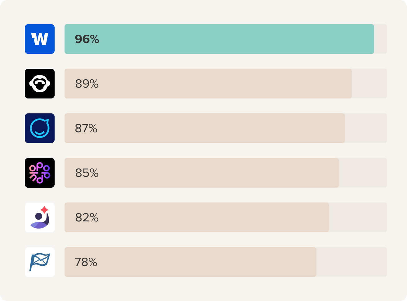 A chart showing that workshop is highly rated in the product direction category