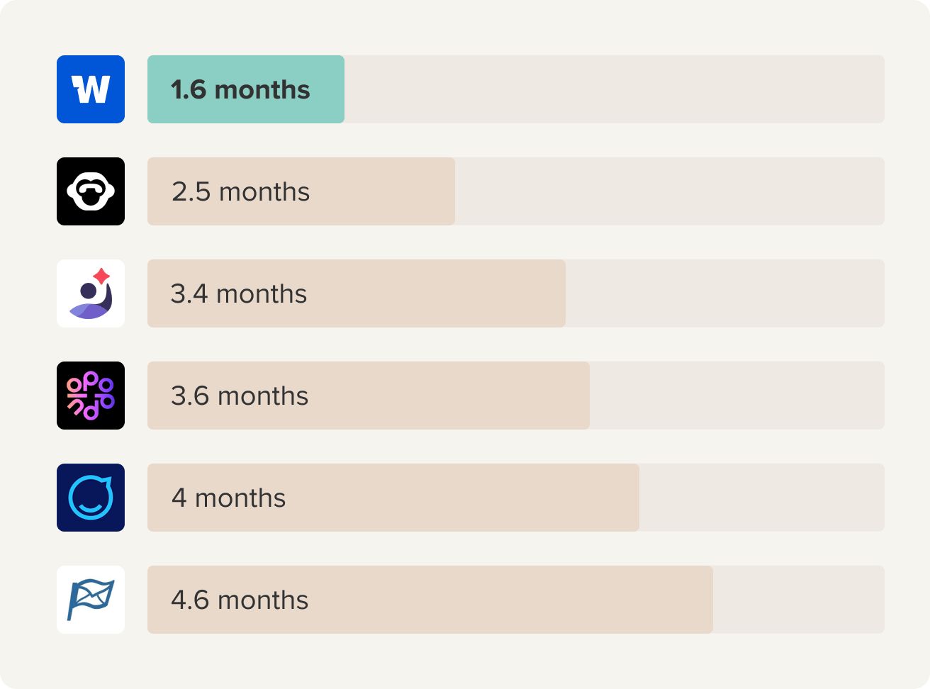 A graph showing that workshop is the top contender for time to go live.